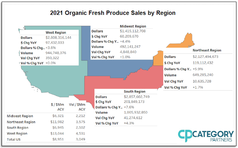 Рост продаж органических свежих продуктов замедлился в 2021 году