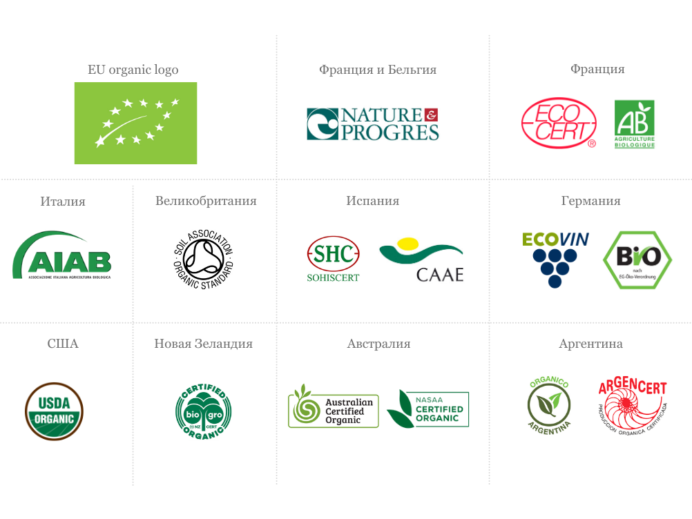Типы органических сертификатов: гарантия устойчивого производства
