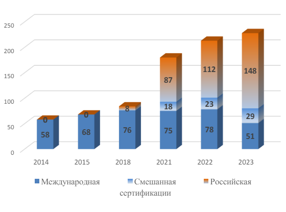 Обзор мирового органического рынка и рынка России на конец 2023 года